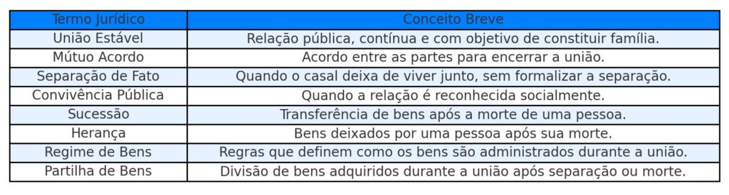 conceitos abordados no texto de dúvidas sobre união estável