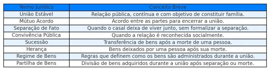 conceitos abordados no texto de dúvidas sobre união estável