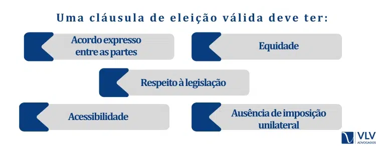 Uma cláusula de eleição válida deve ter: