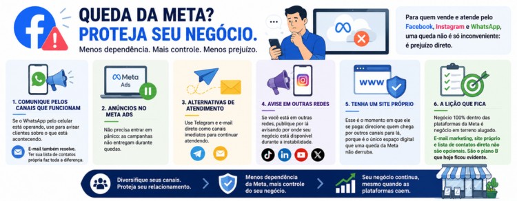 Problemas no Facebook? O site está fora do ar, mas o que aconteceu? 3 infográfico explicando o que fazer se o negócio depende do facebook