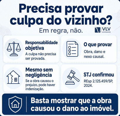 Danos causados por obras de vizinhos: tenho direitos? 2 Infográfico explica que dano causado por obra do vizinho pode gerar indenização sem prova de culpa.