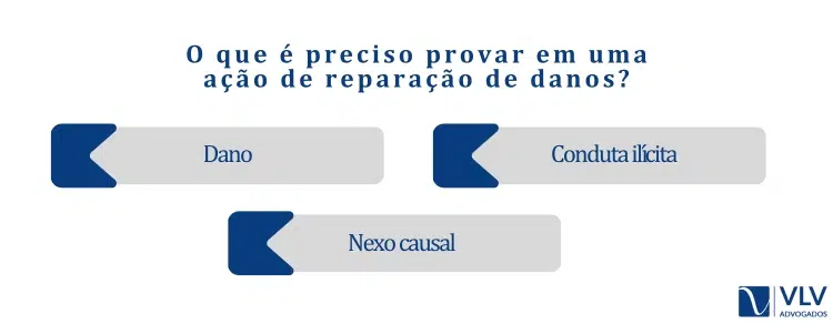 O que é preciso provar em uma ação de reparação de danos?