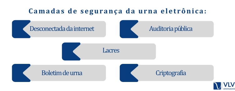 Segurança das urnas