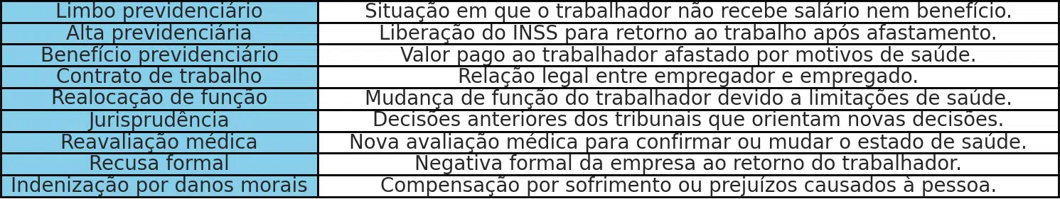 termos limbo previdenciário