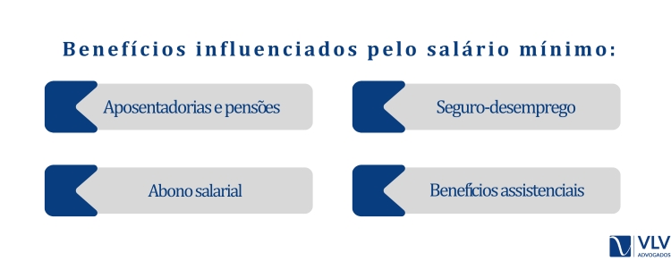 Benefícios influenciados pelo salário mínimo: