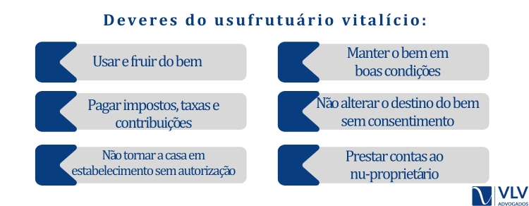 Deveres do usufrutuário vitalício: