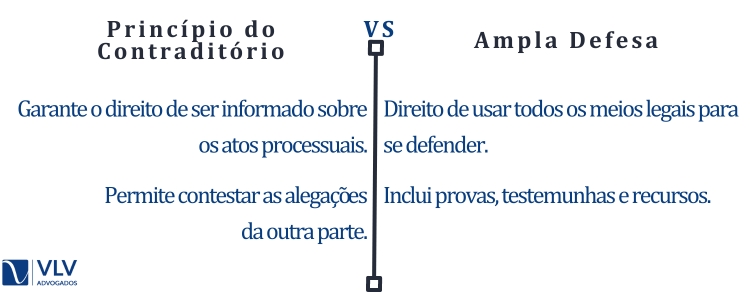 Qual a diferença entre o princípio do contraditório e ampla defesa?