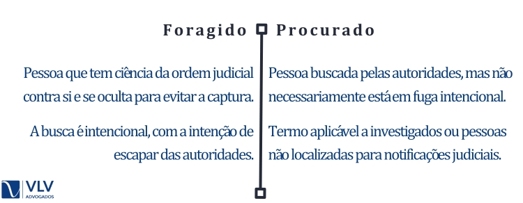 Diferenças entre foragido e procurado