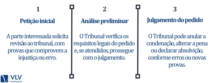 Etapas da revisão criminal