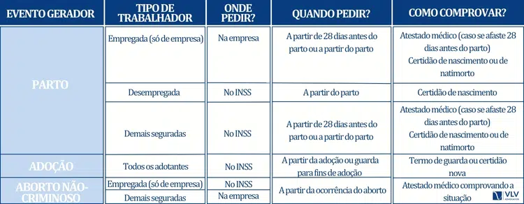 Quando pedir auxílio-maternidade?