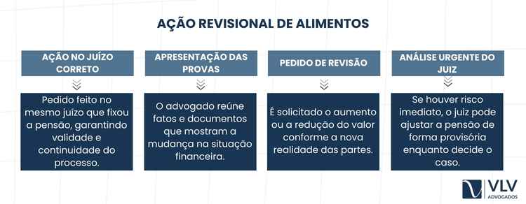 10 passos para revisão da pensão alimentícia! 2 imagem explicando a ação revisional de alimentos para revisar pensão alimentícia