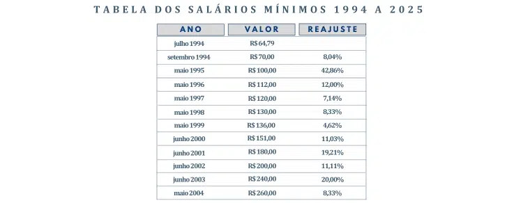 tabela de valores salário mínimo