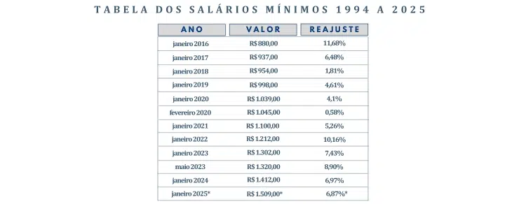 tabela de valores salário mínimo