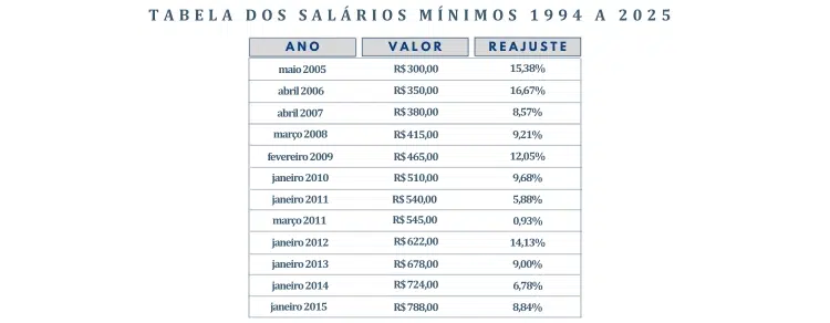 tabela de valores salário mínimo