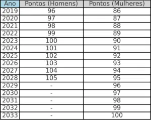 Aposentadoria por pontos: o que é e quais as regras? - VLV Advogados