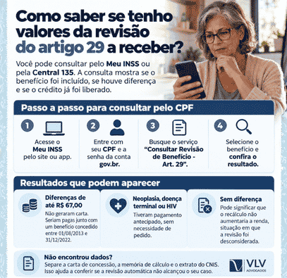 Revisão do artigo 29 do INSS: o que é e quem tem direito 2 Infográfico sobre como consultar valores da revisão do artigo 29 pelo Meu INSS.