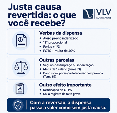 Reversão de justa causa: é possível anular uma demissão? 2 Infográfico sobre verbas e direitos após reversão de justa causa.