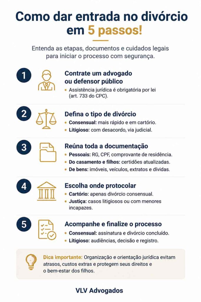 Infográfico mostrando os 5 passos para dar entrada no divórcio