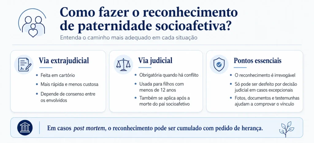 Reconhecimento de paternidade socioafetiva: como fazer? 2 Infográfico sobre reconhecimento de paternidade socioafetiva por via extrajudicial e judicial.