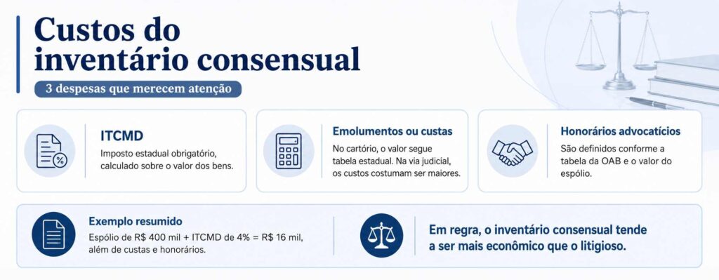 Inventário consensual: o que é, requisitos e como fazer? 2 custos do inventario consensual vlv advogados