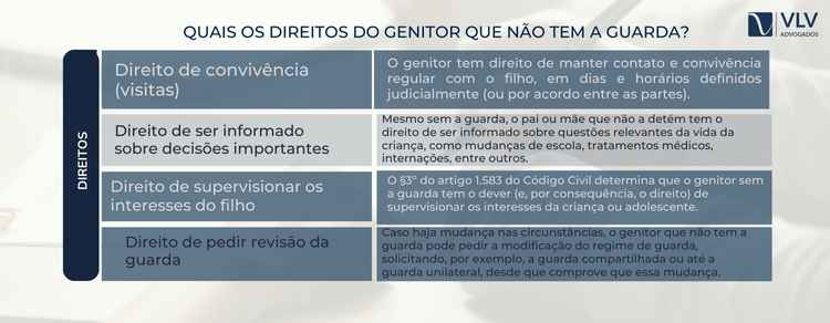 explicação sobre direitos do genitor que não tem a guarda. 