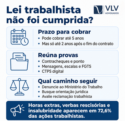 Leis trabalhistas no Brasil: guia dos seus direitos e das mudanças recentes 2 Infográfico sobre como agir diante de direitos trabalhistas descumpridos.