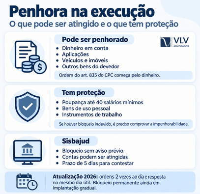 Execução de título extrajudicial: o que é e como funciona? 2 Infográfico sobre bens penhoráveis, bens protegidos e bloqueio pelo Sisbajud.