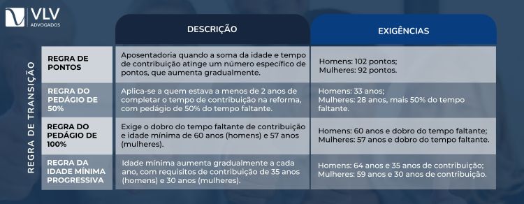 regras de transição da Reforma da Previdência