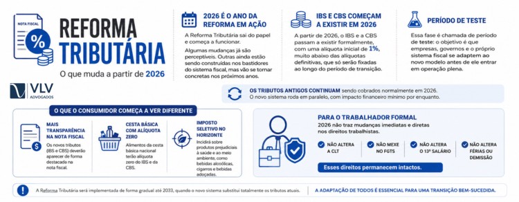 Reforma Tributária: o que muda para trabalhadores no Brasil? 2 infográfico explicando mudanças da reforma tributária em 2026