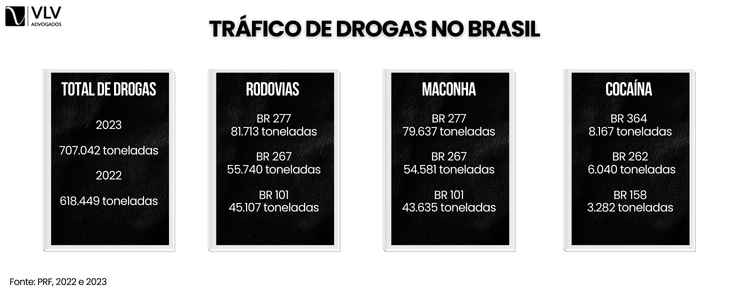 Dados de tráfico de drogas no Brasil (2022 e 2023, PRF).