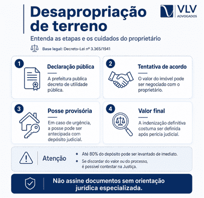 Desapropriação: o que é, como funciona e como garantir uma indenização justa? 2 Infográfico com etapas e cuidados na desapropriação de terreno.
