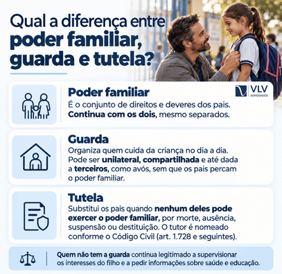 O que é poder familiar? Guia atualizado sobre direitos e deveres 2 Infográfico sobre as diferenças entre poder familiar, guarda e tutela.