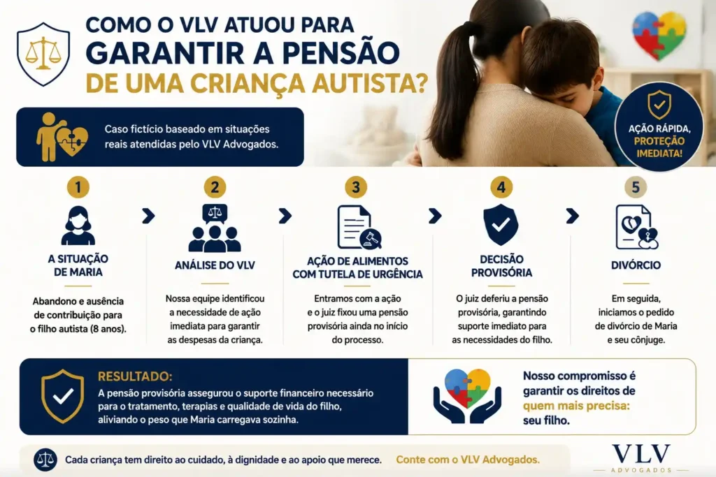 infográfico de um caso fictício de um divórcio com filho autista