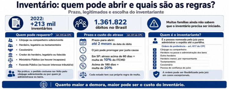 Inventário judicial: quando é obrigatório e quanto custa? 2 infográfico explicando quem pode abrir o inventário