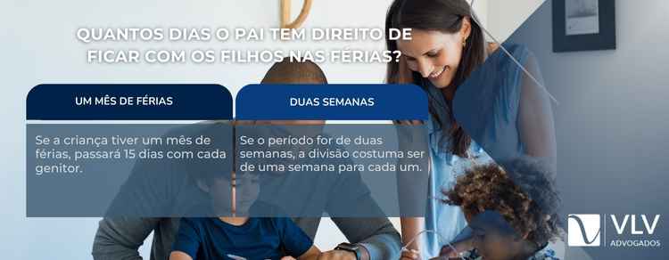 Na guarda compartilhada, as férias devem ser divididas de forma equilibrada entre os pais, garantindo a convivência da criança com ambos. O planejamento pode seguir o mesmo esquema da rotina normal ou ser ajustado, como dividir as férias ao meio ou alternar anos. O ideal é um acordo prévio entre os pais, sempre priorizando o bem-estar da criança. 