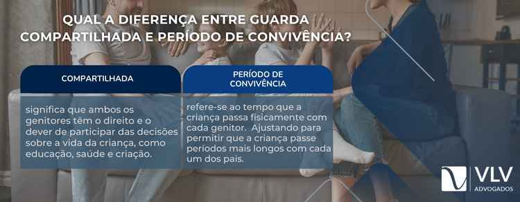 A guarda compartilhada significa que ambos os pais têm responsabilidade conjunta sobre as decisões da vida da criança. Já o período de convivência define os dias e horários em que cada um passará tempo com o filho. Mesmo na guarda compartilhada, a criança pode ter um lar principal, enquanto o outro genitor tem um cronograma de visitas definido.