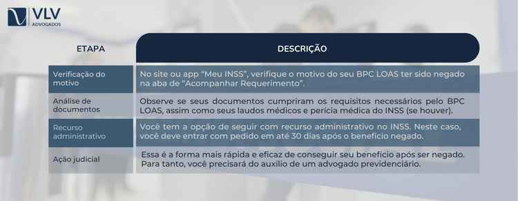 etapas se o bpc loas for negado