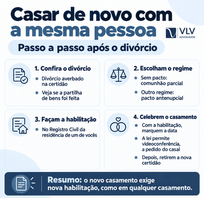 Infográfico com passos para casar novamente com a mesma pessoa após o divórcio.
