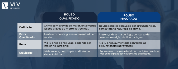 imagem explicativa - diferenças entre roubo qualificado e majorado