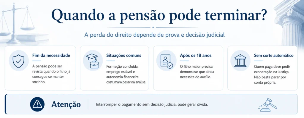 Infográfico sobre o encerramento judicial da pensão alimentícia.