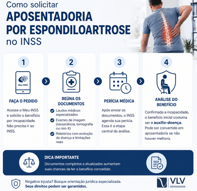 Espondiloartrose dá direito à aposentadoria no INSS? 2 Infográfico com etapas para pedir aposentadoria por espondiloartrose no INSS.