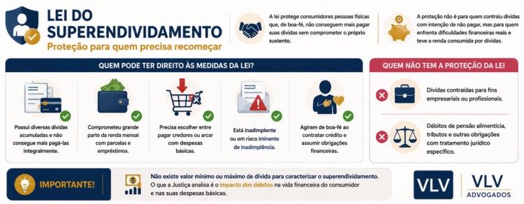 Lei do Superendividamento: salário desaparece nas dívidas? 2 infográfico explicando quem tem direito a lei do superendividamento