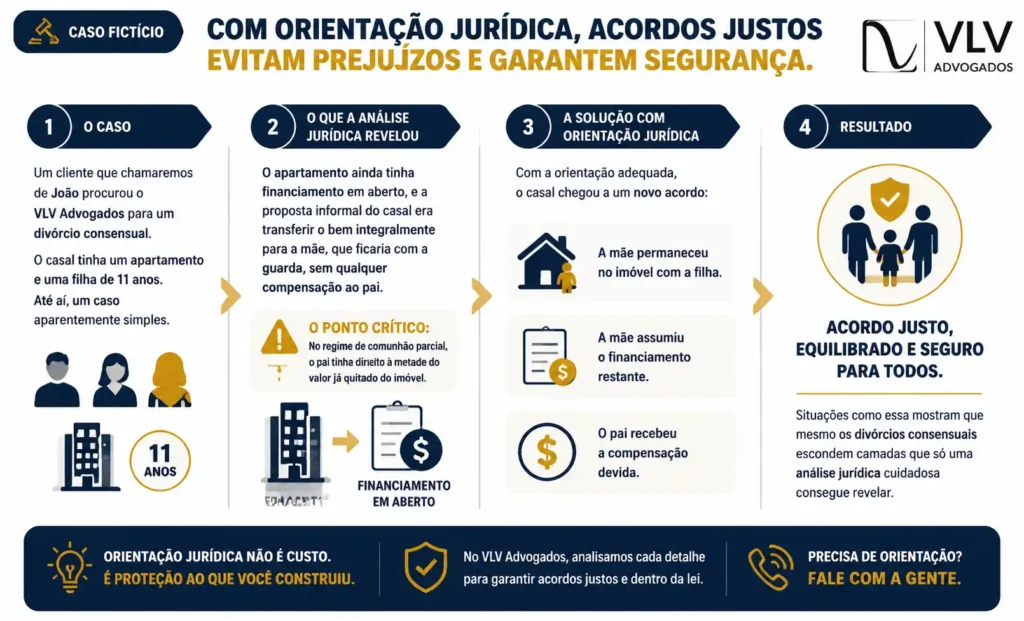 infográfico explicando como funciona a partilha do imóvel no divórcio com filhos
