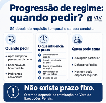 Advogado para progressão de regime: quando pedir? 2 Infográfico sobre requisitos e prazo da progressão de regime.