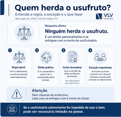 Infográfico sobre herança, extinção e exceções do usufruto.
