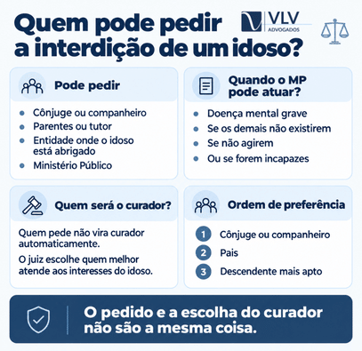 Interdição de idoso: o que é, quem pode pedir e quanto custa 2 Infográfico mostrando quem pode pedir a interdição de um idoso e a ordem para escolha do curador.