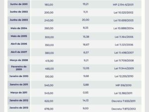Tabela de valores do salário mínimo de 1994 a 2025! - VLV Advogados