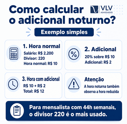 Infográfico com exemplo de cálculo do adicional noturno.