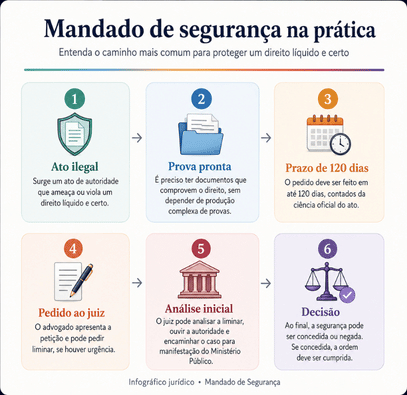 Mandado de Segurança: o que é, quando usar e como funciona? 2 infográfico explicando como funciona o mandado de segurança