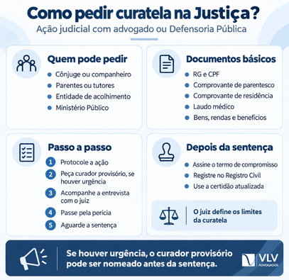 Infográfico com requisitos e etapas para pedir curatela na Justiça.